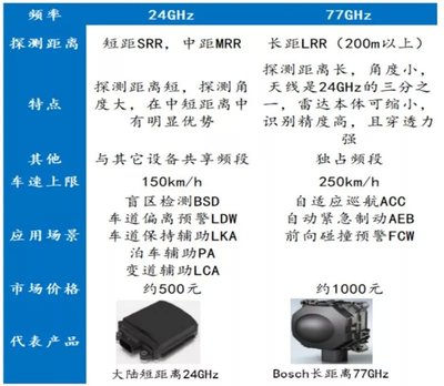 揭开汽车传感器奥秘 雷达传感器的工作原理与未来挑战
