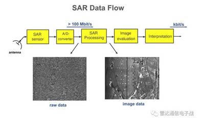 深度解析合成孔径雷达成像技术 从原理到应用雷达传感器