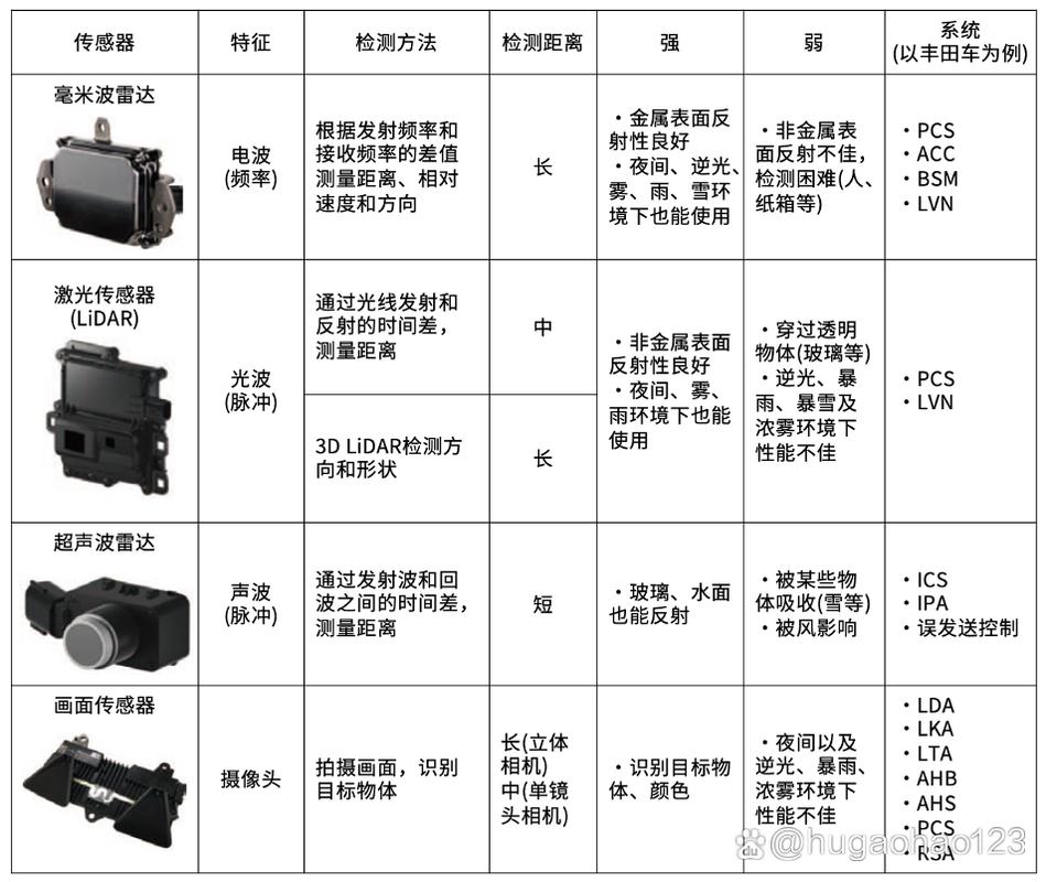 读懂自动驾驶传感器激光雷达毫米波雷达超声波雷达摄像头