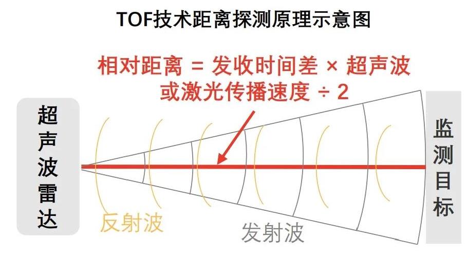 汽车雷达传感器 智能驾驶的“感知之眼”